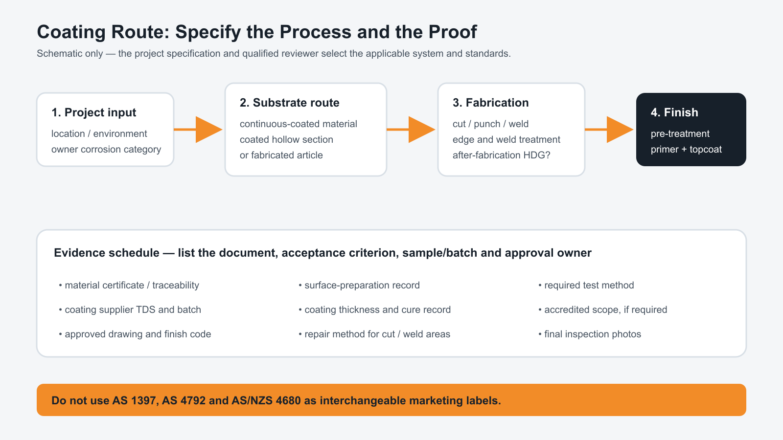 Decision map for steel fence substrate, fabrication, coating and evidence requirements