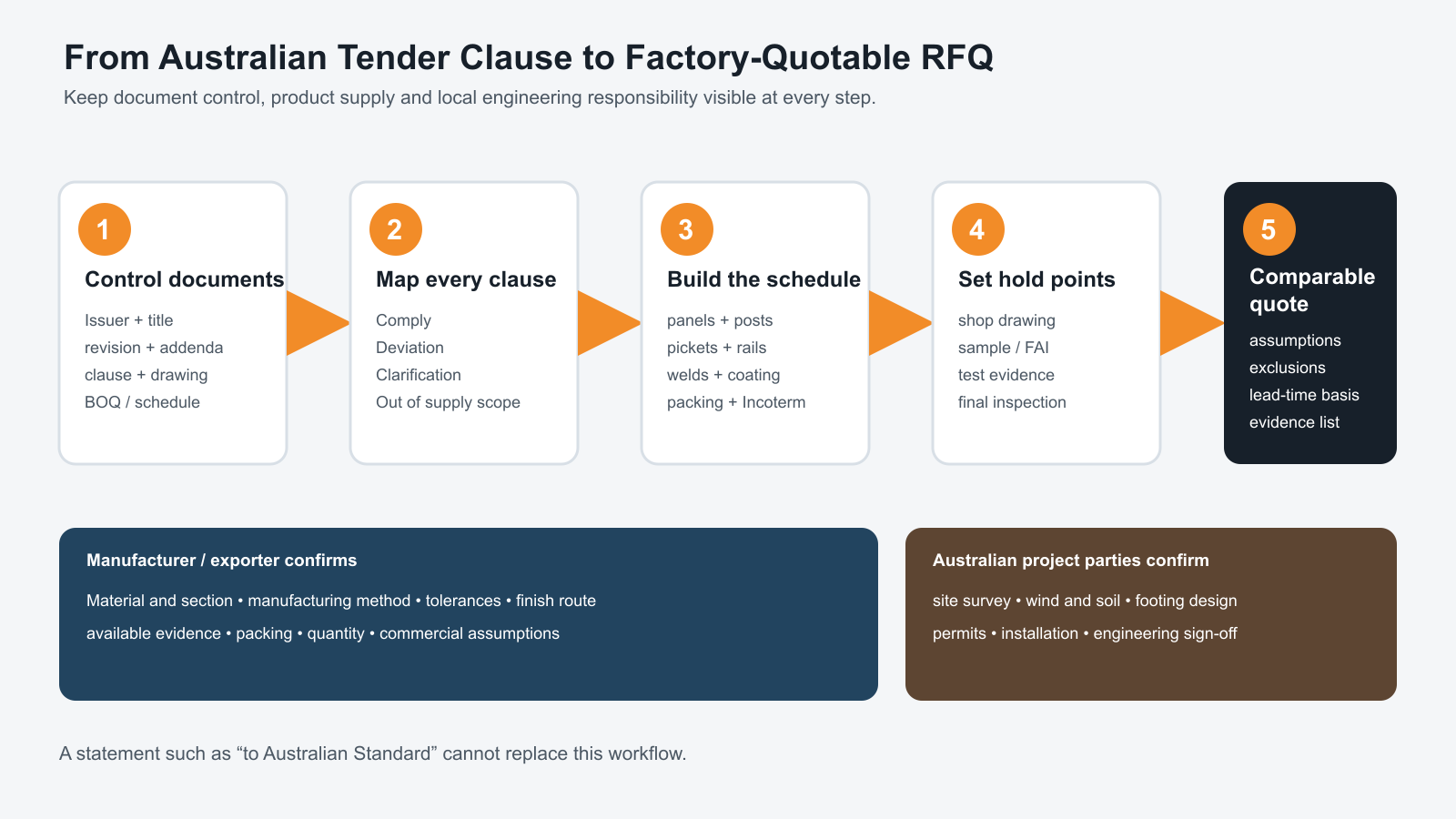 Five-step workflow from Australian tender documents to a comparable factory quotation