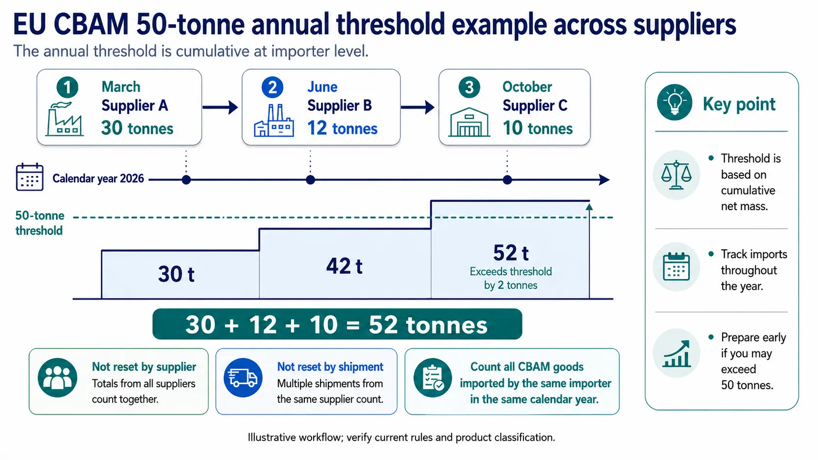 EU CBAM 50-tonne annual threshold example across suppliers