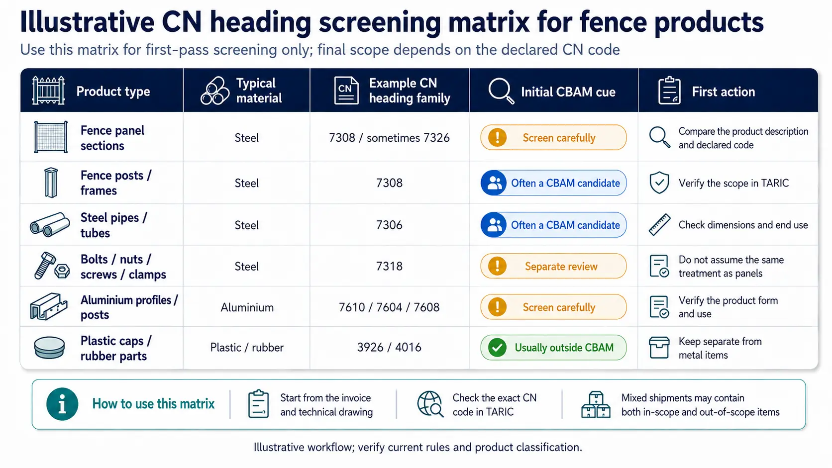 Illustrative CN heading screening matrix for fence products
