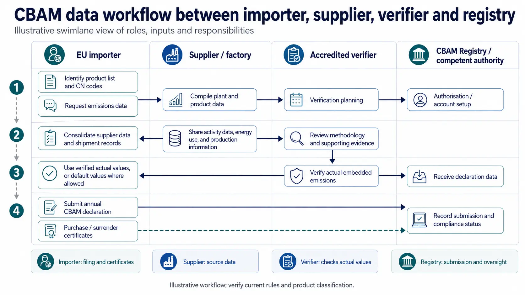 CBAM data workflow between importer supplier verifier and registry