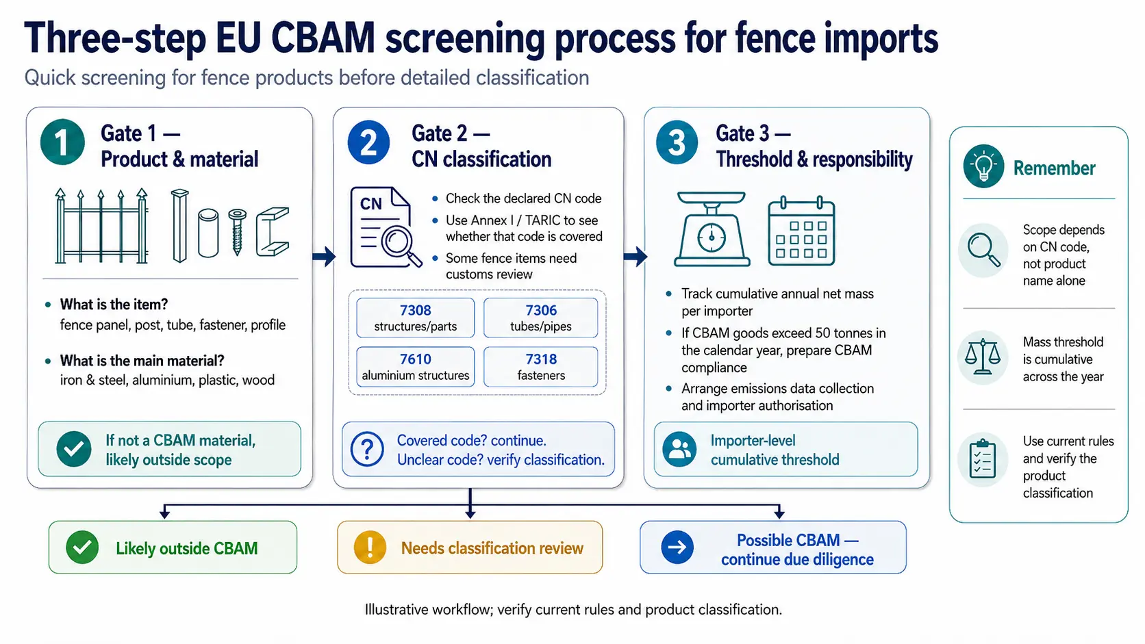 Three-step EU CBAM screening process for fence imports