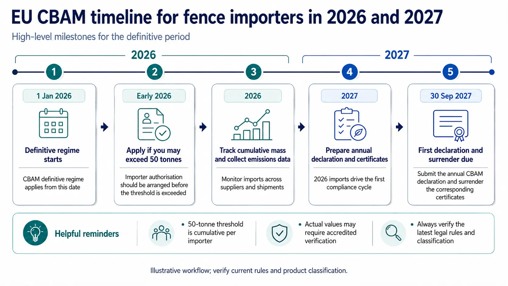 EU CBAM timeline for fence importers in 2026 and 2027