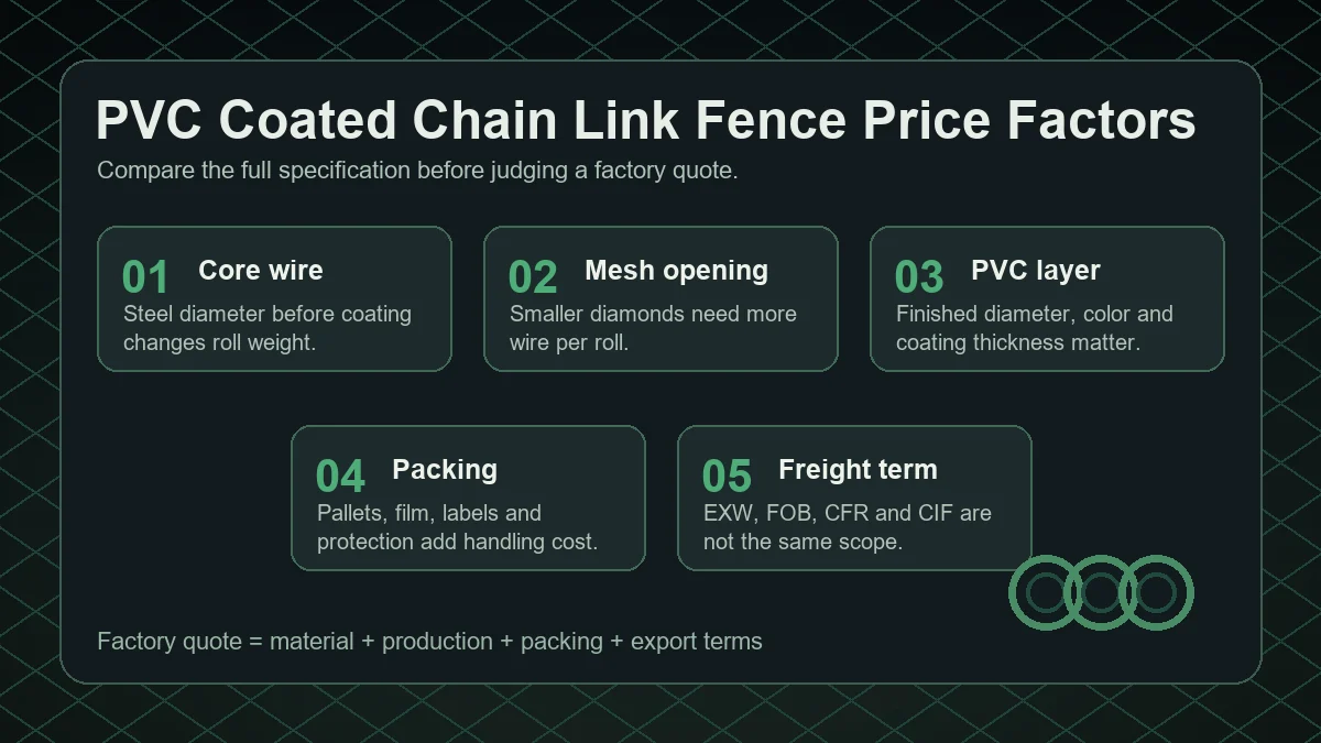 pvc coated chain link fence price factors including wire mesh coating packing and freight