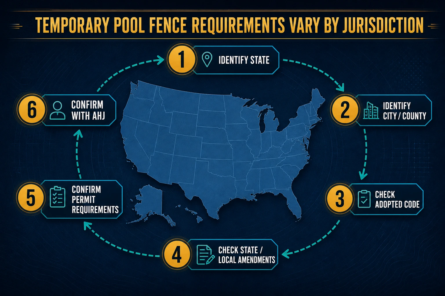 50 state temporary pool fence regulatory verification map