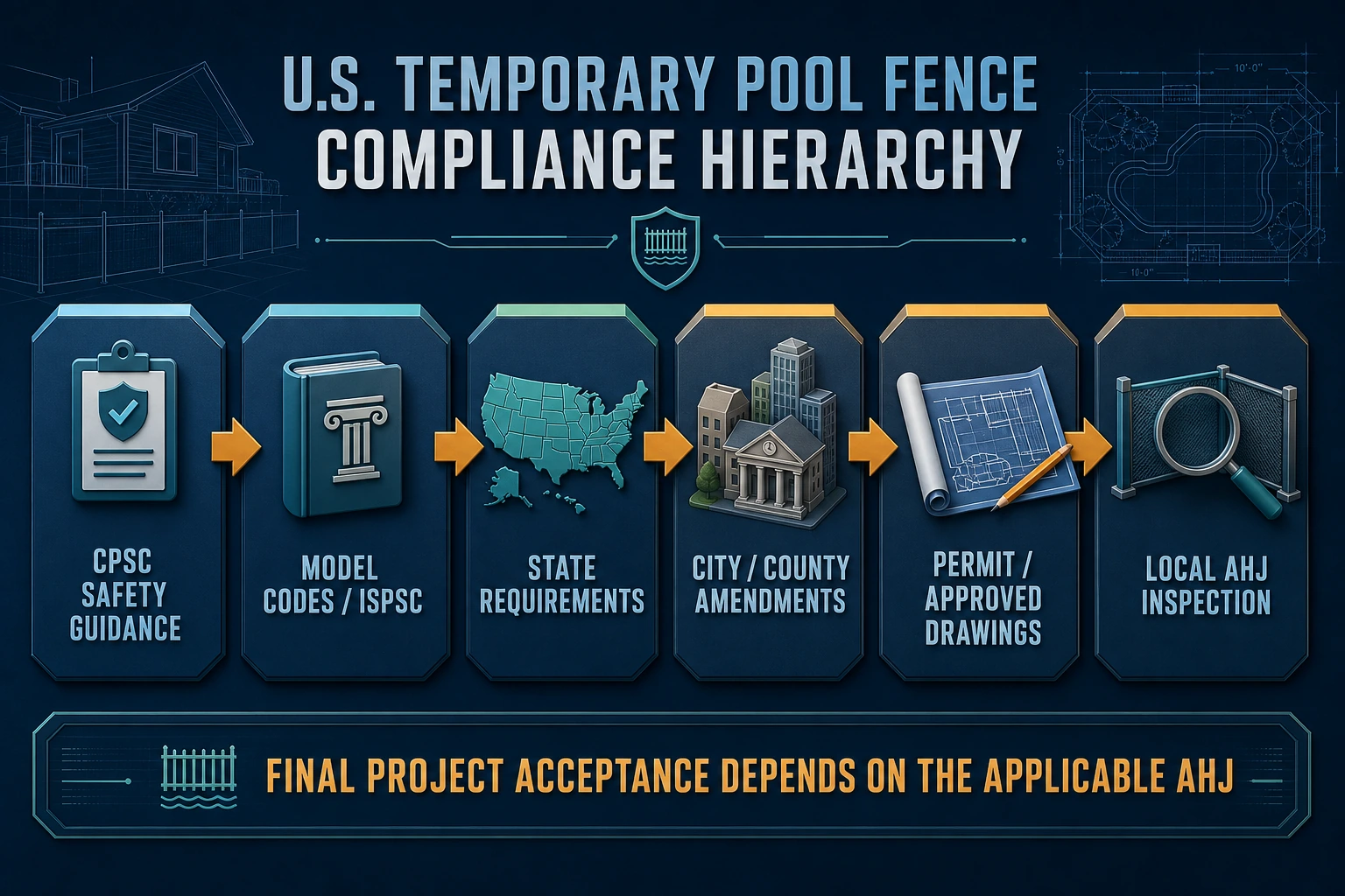 US temporary pool fence compliance hierarchy from CPSC guidance to local AHJ approval
