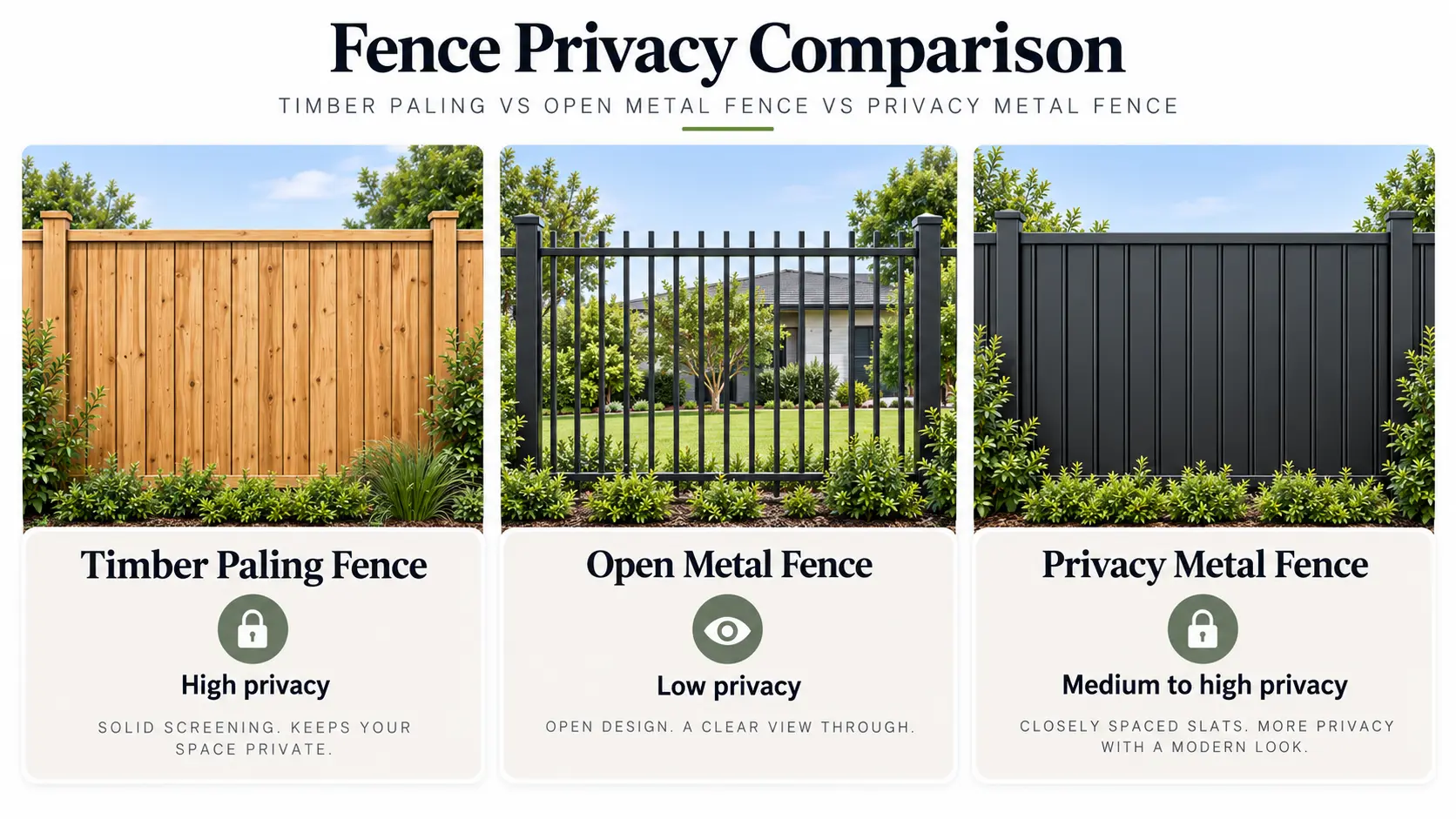 Timber paling, open metal and solid metal privacy fences compared